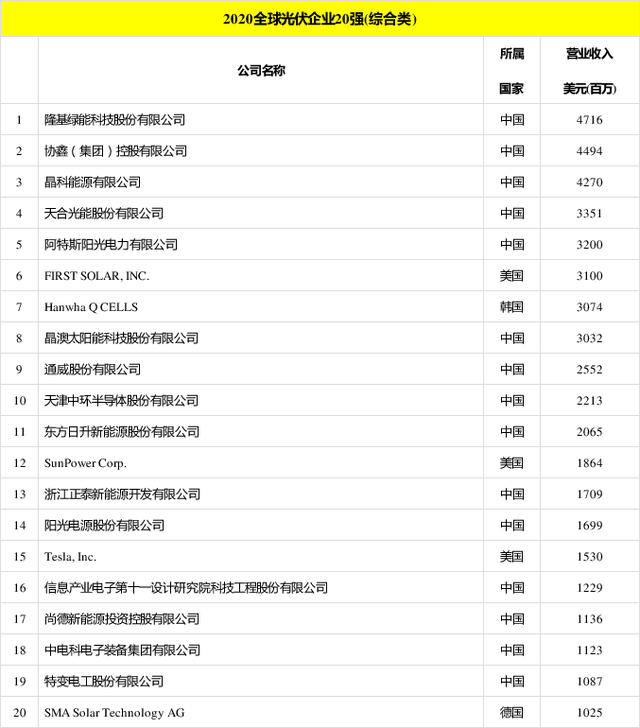 太陽能發(fā)電板哪家好？看2020全球光伏廠家20強(qiáng)排行榜
