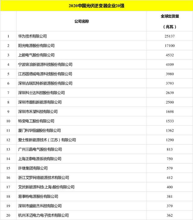 太陽能發(fā)電板哪家好？看2020全球光伏廠家20強(qiáng)排行榜