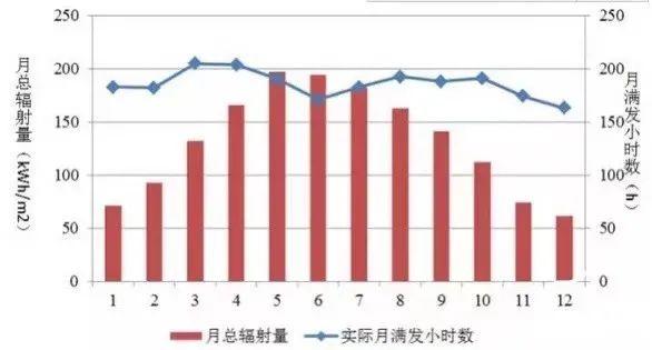 為什么秋季的光伏發(fā)電量比夏季還高？