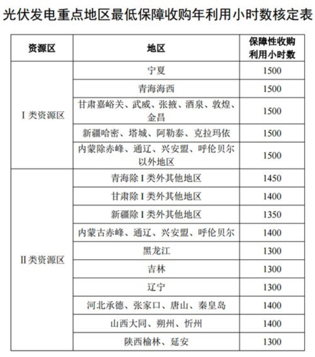 國(guó)家發(fā)改委就2021年光伏、風(fēng)電上網(wǎng)電價(jià)征求意見(jiàn)：戶用補(bǔ)貼3分，集中式光伏電站、工商業(yè)分布式光伏無(wú)補(bǔ)貼！