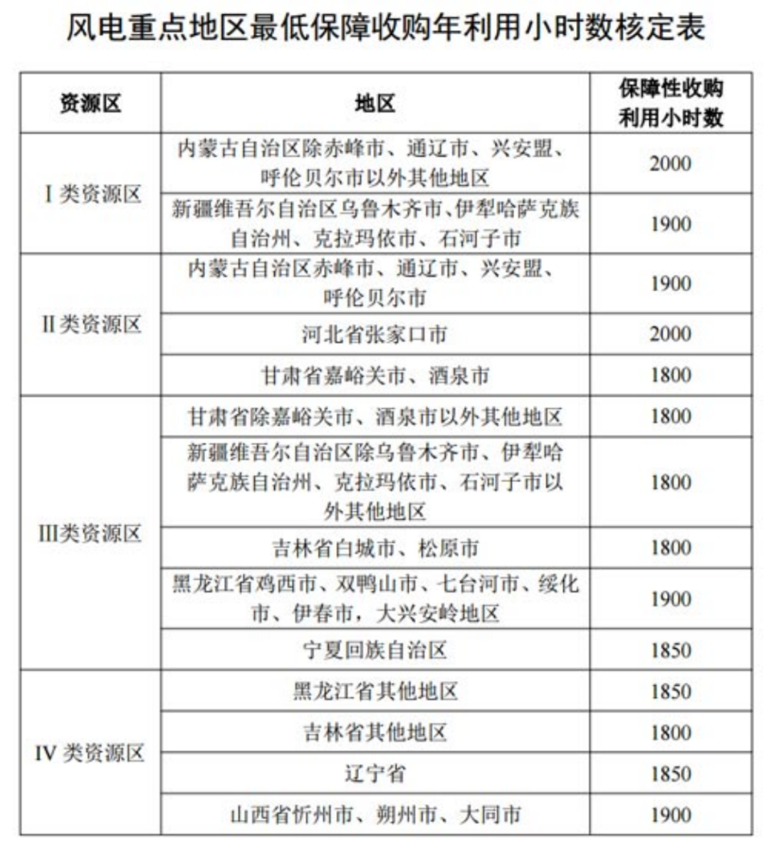 國(guó)家發(fā)改委就2021年光伏、風(fēng)電上網(wǎng)電價(jià)征求意見(jiàn)：戶用補(bǔ)貼3分，集中式光伏電站、工商業(yè)分布式光伏無(wú)補(bǔ)貼！
