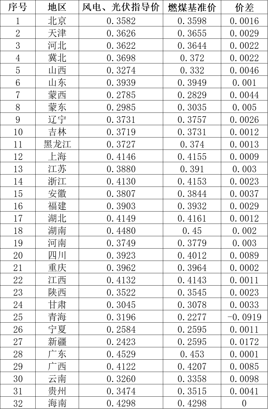 國(guó)家發(fā)改委就2021年光伏、風(fēng)電上網(wǎng)電價(jià)征求意見(jiàn)：戶用補(bǔ)貼3分，集中式光伏電站、工商業(yè)分布式光伏無(wú)補(bǔ)貼！