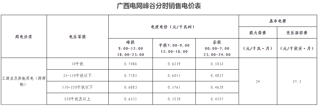 廣西壯族自治區(qū)峰谷分時電價方案（試行）發(fā)布！電度電價執(zhí)行峰谷浮動價格